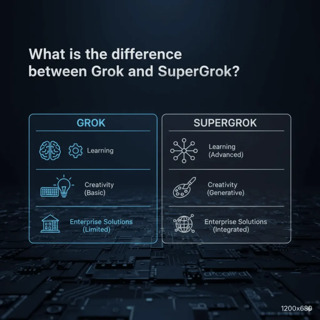 What is the difference between Grok and SuperGrok, illustrated in a comparison chart showing learning, creativity, and enterprise solutions?