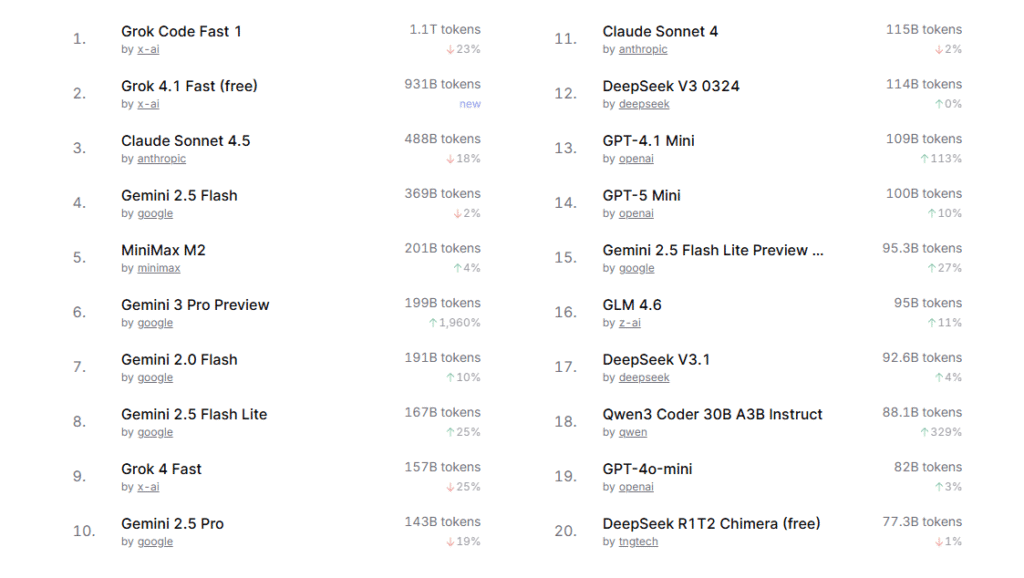 Grok 4.1 Fast Openrouter Leaderboard