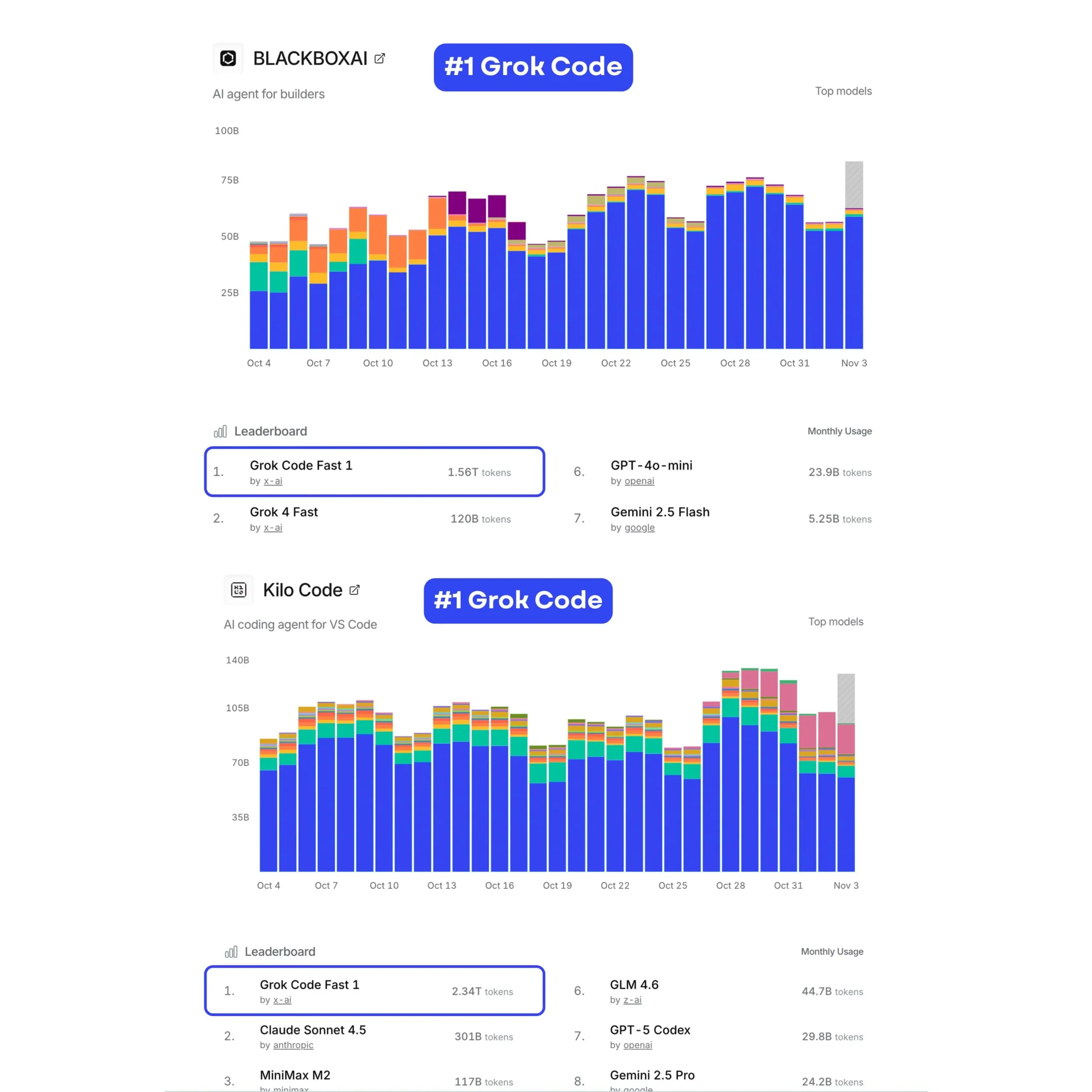 Grok Code Ranks #1 on BLACKBOXAI and Kilo Code Leaderboards image.