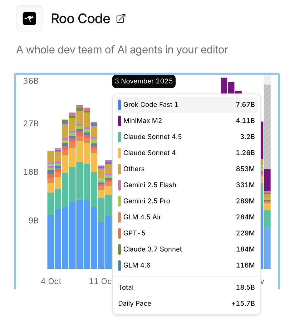 Roo code leaderboard image for Grok code
