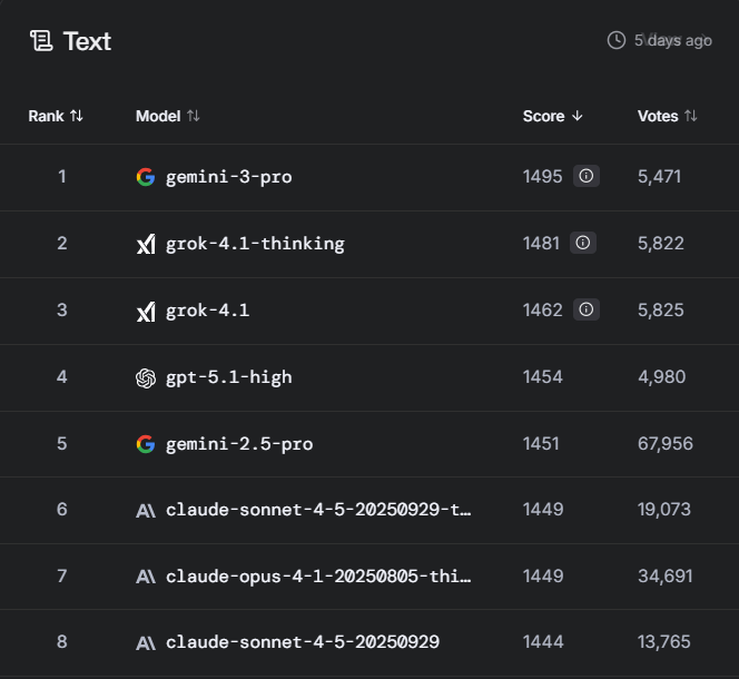 LM Arena Leader board Grok 4.1