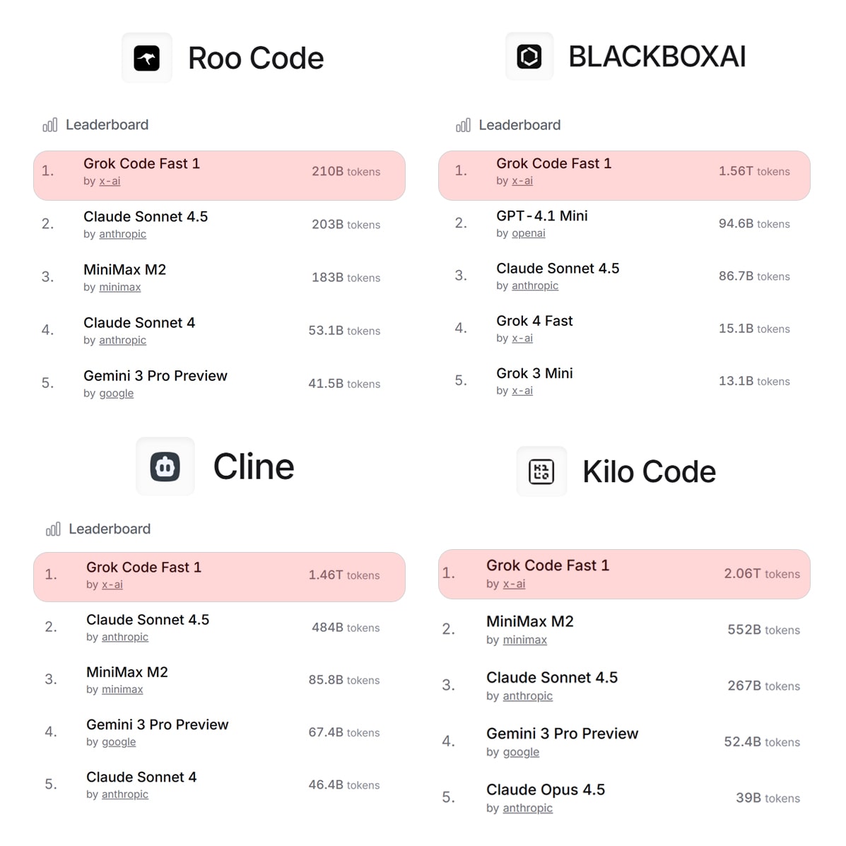 Grok Coding Leaderboard: Why Grok Code Fast 1 Dominates Developer ...